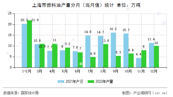 上海市燃料油產(chǎn)量分月（當(dāng)月值）統(tǒng)計