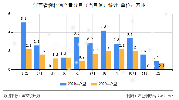 江西省燃料油產(chǎn)量分月（當(dāng)月值）統(tǒng)計(jì)