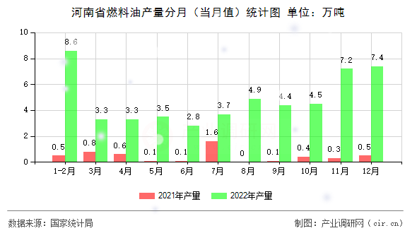 河南省燃料油產(chǎn)量分月（當(dāng)月值）統(tǒng)計圖