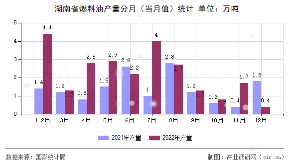 湖南省燃料油產(chǎn)量分月（當月值）統(tǒng)計