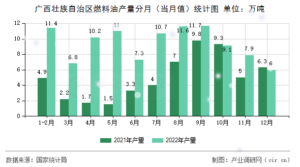 廣西壯族自治區(qū)燃料油產(chǎn)量分月（當(dāng)月值）統(tǒng)計圖