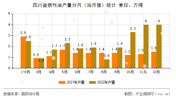 四川省燃料油產(chǎn)量分月（當(dāng)月值）統(tǒng)計(jì)