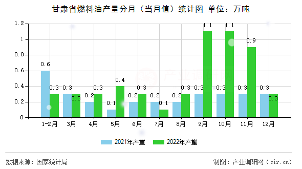 甘肅省燃料油產(chǎn)量分月（當(dāng)月值）統(tǒng)計圖