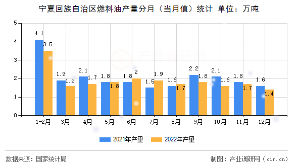 寧夏回族自治區(qū)燃料油產(chǎn)量分月（當月值）統(tǒng)計