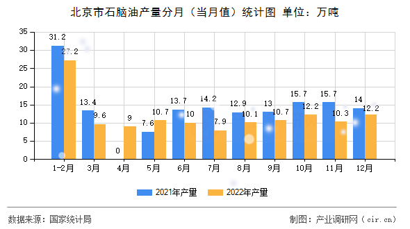 北京市石腦油產(chǎn)量分月（當月值）統(tǒng)計圖