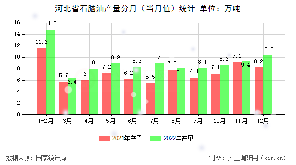 河北省石腦油產(chǎn)量分月（當月值）統(tǒng)計
