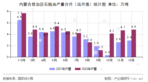 內(nèi)蒙古自治區(qū)石腦油產(chǎn)量分月（當月值）統(tǒng)計圖