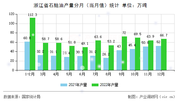 浙江省石腦油產(chǎn)量分月（當(dāng)月值）統(tǒng)計(jì)