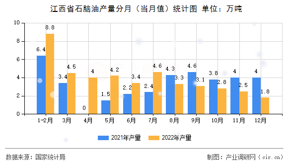 江西省石腦油產量分月（當月值）統(tǒng)計圖