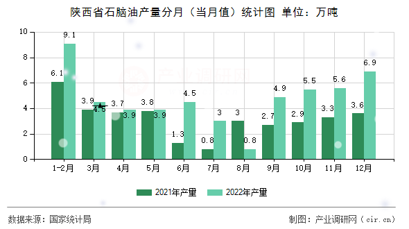 陜西省石腦油產(chǎn)量分月（當(dāng)月值）統(tǒng)計圖