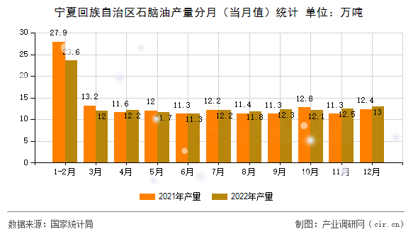 寧夏回族自治區(qū)石腦油產(chǎn)量分月（當月值）統(tǒng)計