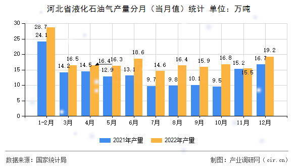 河北省液化石油氣產(chǎn)量分月（當(dāng)月值）統(tǒng)計