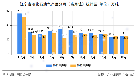 遼寧省液化石油氣產(chǎn)量分月（當(dāng)月值）統(tǒng)計(jì)圖