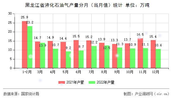 黑龍江省液化石油氣產(chǎn)量分月（當(dāng)月值）統(tǒng)計(jì)