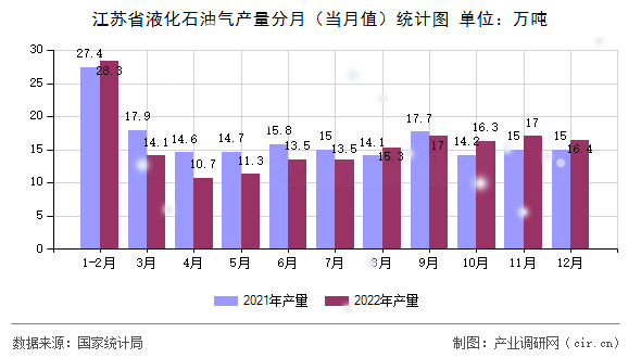 江蘇省液化石油氣產(chǎn)量分月（當(dāng)月值）統(tǒng)計(jì)圖