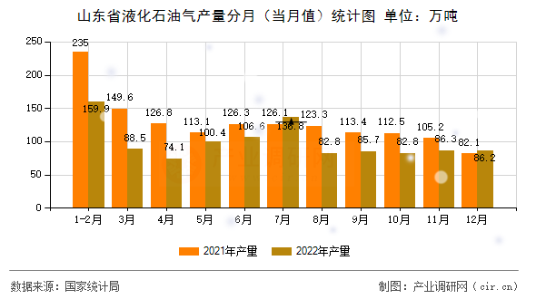山東省液化石油氣產(chǎn)量分月（當月值）統(tǒng)計圖