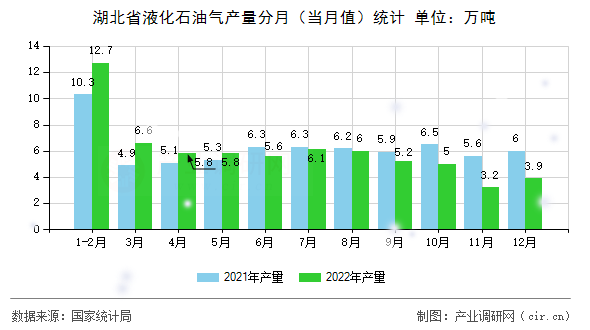湖北省液化石油氣產(chǎn)量分月（當(dāng)月值）統(tǒng)計(jì)