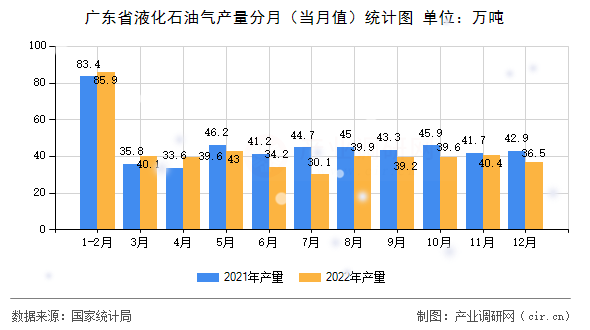 廣東省液化石油氣產(chǎn)量分月（當(dāng)月值）統(tǒng)計(jì)圖