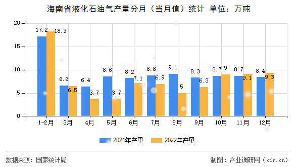 海南省液化石油氣產(chǎn)量分月（當(dāng)月值）統(tǒng)計