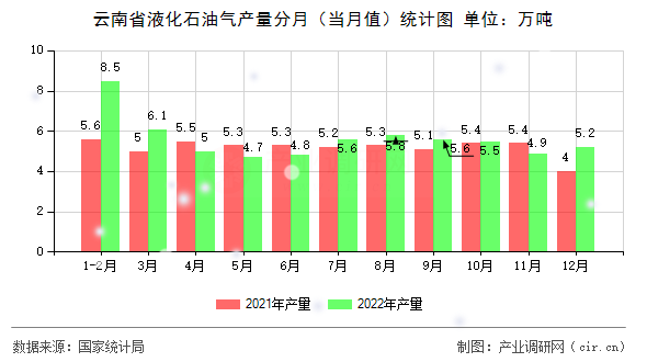 云南省液化石油氣產(chǎn)量分月（當(dāng)月值）統(tǒng)計(jì)圖