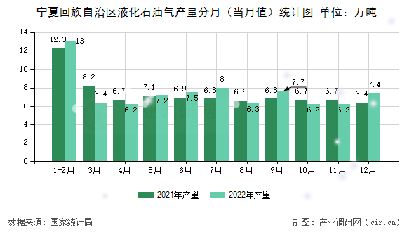 寧夏回族自治區(qū)液化石油氣產(chǎn)量分月（當(dāng)月值）統(tǒng)計(jì)圖