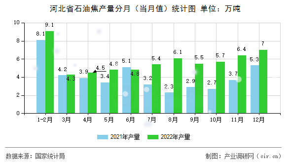 河北省石油焦產(chǎn)量分月（當(dāng)月值）統(tǒng)計(jì)圖