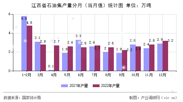 江西省石油焦產(chǎn)量分月（當(dāng)月值）統(tǒng)計(jì)圖