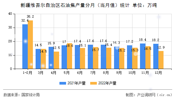 新疆維吾爾自治區(qū)石油焦產(chǎn)量分月（當(dāng)月值）統(tǒng)計(jì)