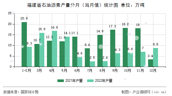 福建省石油瀝青產(chǎn)量分月（當(dāng)月值）統(tǒng)計(jì)圖