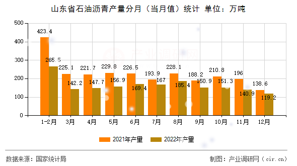 山東省石油瀝青產(chǎn)量分月（當(dāng)月值）統(tǒng)計(jì)