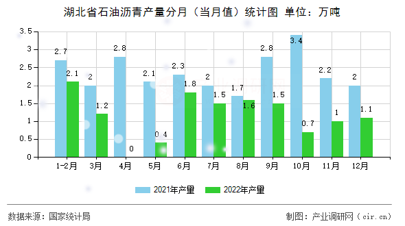 湖北省石油瀝青產(chǎn)量分月（當月值）統(tǒng)計圖