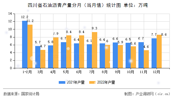 四川省石油瀝青產(chǎn)量分月（當(dāng)月值）統(tǒng)計圖