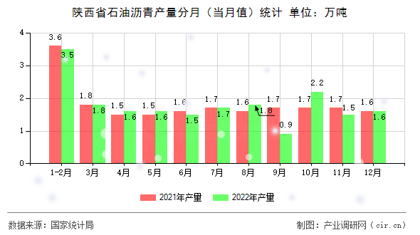陜西省石油瀝青產(chǎn)量分月（當(dāng)月值）統(tǒng)計(jì)