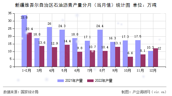 新疆維吾爾自治區(qū)石油瀝青產(chǎn)量分月（當(dāng)月值）統(tǒng)計(jì)圖