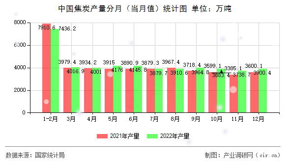 中國焦炭產(chǎn)量分月（當(dāng)月值）統(tǒng)計圖