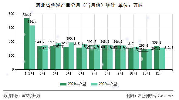河北省焦炭產量分月（當月值）統(tǒng)計