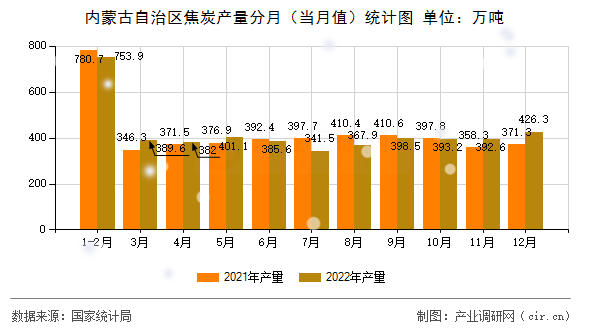 內(nèi)蒙古自治區(qū)焦炭產(chǎn)量分月（當(dāng)月值）統(tǒng)計(jì)圖
