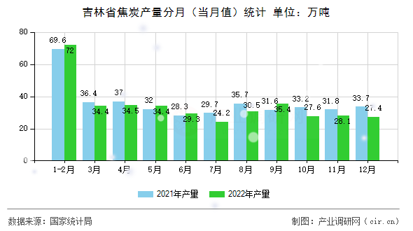 吉林省焦炭產量分月（當月值）統(tǒng)計