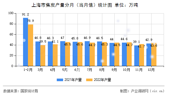 上海市焦炭產(chǎn)量分月（當(dāng)月值）統(tǒng)計(jì)圖