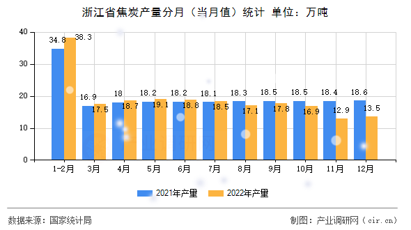浙江省焦炭產(chǎn)量分月（當月值）統(tǒng)計