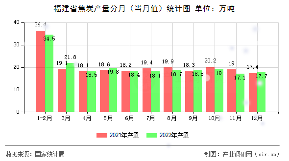 福建省焦炭產(chǎn)量分月（當(dāng)月值）統(tǒng)計圖