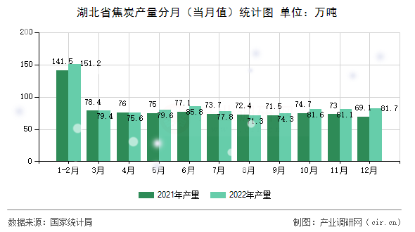 湖北省焦炭產(chǎn)量分月（當(dāng)月值）統(tǒng)計(jì)圖