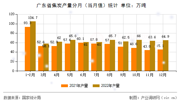 廣東省焦炭產(chǎn)量分月（當月值）統(tǒng)計