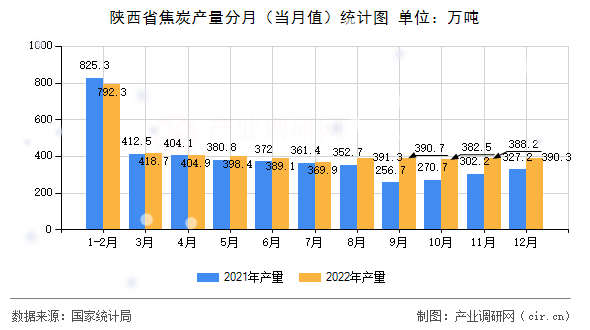 陜西省焦炭產量分月（當月值）統(tǒng)計圖