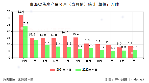 青海省焦炭產(chǎn)量分月（當(dāng)月值）統(tǒng)計(jì)