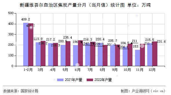 新疆維吾爾自治區(qū)焦炭產(chǎn)量分月（當月值）統(tǒng)計圖
