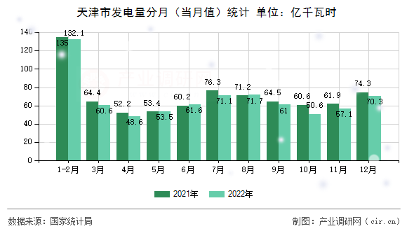 天津市發(fā)電量分月（當(dāng)月值）統(tǒng)計(jì)