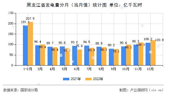 黑龍江省發(fā)電量分月（當(dāng)月值）統(tǒng)計(jì)圖
