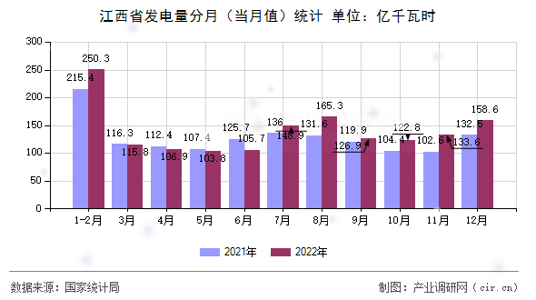 江西省發(fā)電量分月（當月值）統(tǒng)計