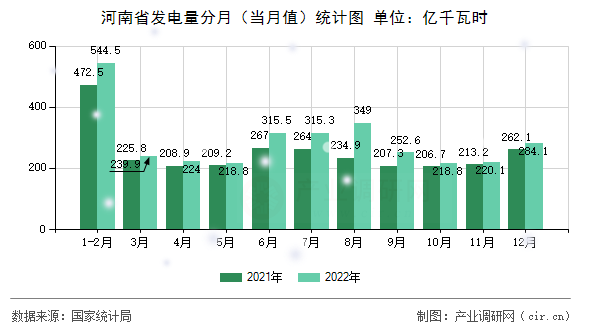 河南省發(fā)電量分月（當月值）統(tǒng)計圖